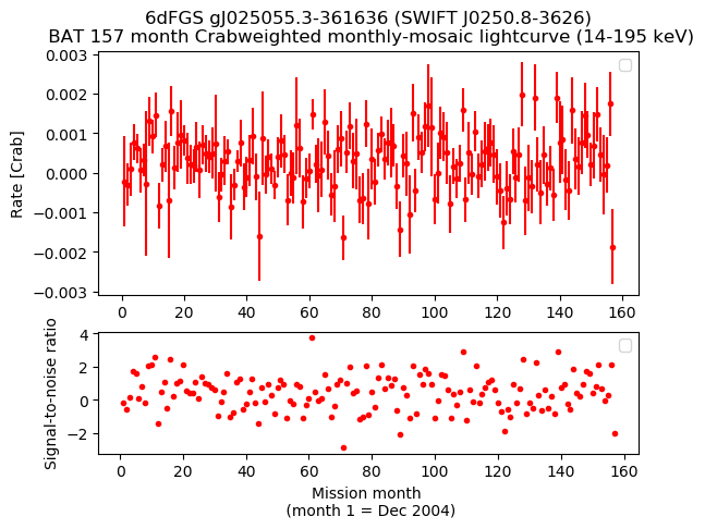Crab Weighted Monthly Mosaic Lightcurve for SWIFT J0250.8-3626