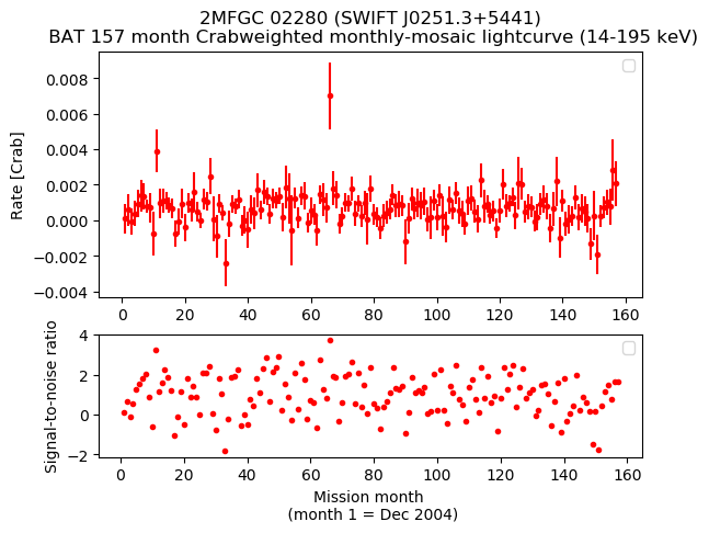 Crab Weighted Monthly Mosaic Lightcurve for SWIFT J0251.3+5441