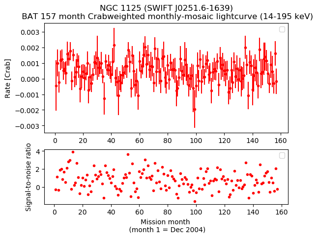 Crab Weighted Monthly Mosaic Lightcurve for SWIFT J0251.6-1639