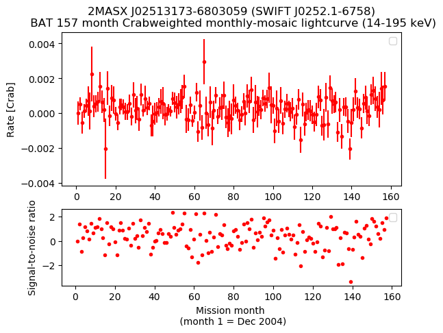 Crab Weighted Monthly Mosaic Lightcurve for SWIFT J0252.1-6758