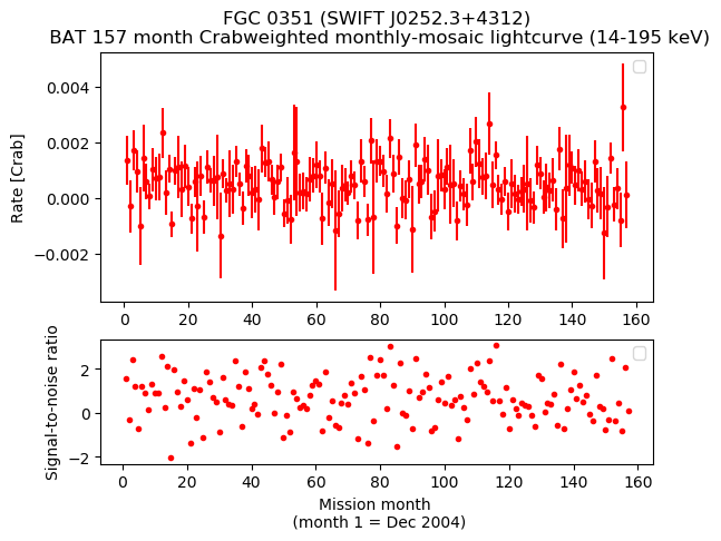 Crab Weighted Monthly Mosaic Lightcurve for SWIFT J0252.3+4312