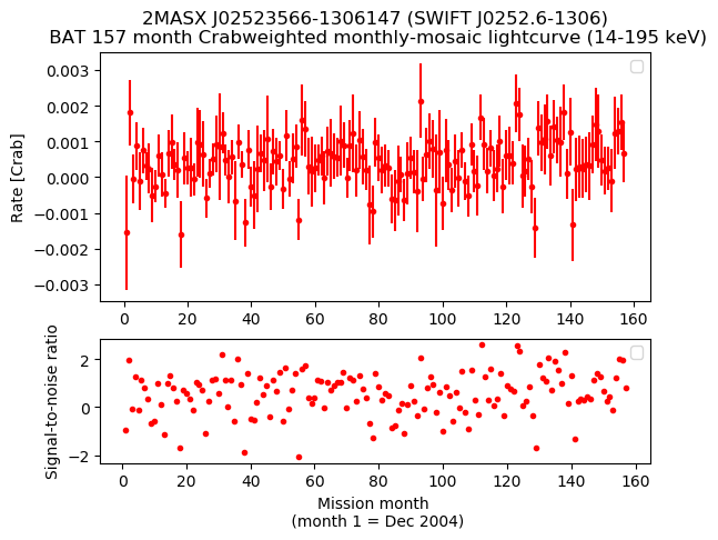 Crab Weighted Monthly Mosaic Lightcurve for SWIFT J0252.6-1306