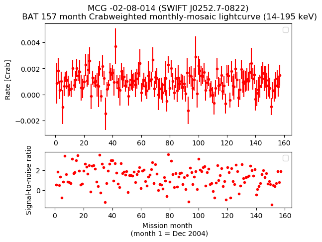 Crab Weighted Monthly Mosaic Lightcurve for SWIFT J0252.7-0822
