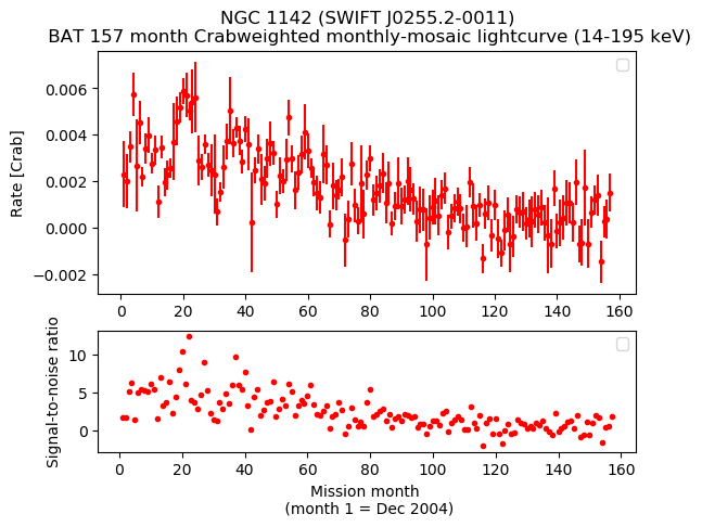 Crab Weighted Monthly Mosaic Lightcurve for SWIFT J0255.2-0011