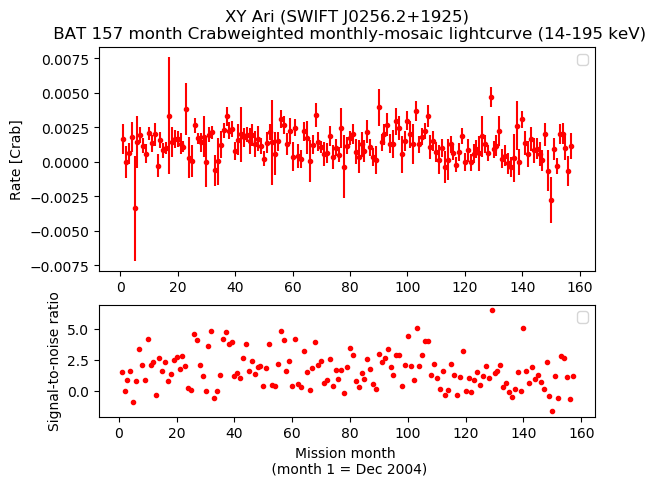 Crab Weighted Monthly Mosaic Lightcurve for SWIFT J0256.2+1925