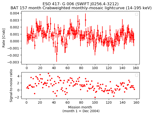 Crab Weighted Monthly Mosaic Lightcurve for SWIFT J0256.4-3212