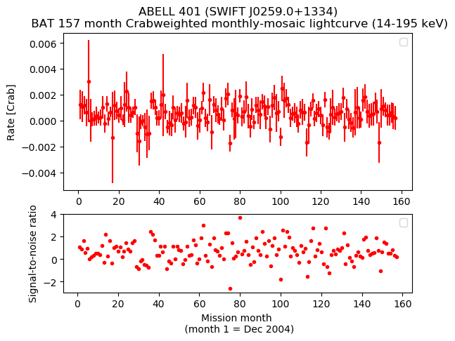 Crab Weighted Monthly Mosaic Lightcurve for SWIFT J0259.0+1334