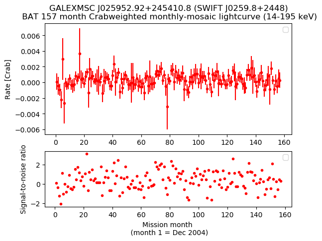 Crab Weighted Monthly Mosaic Lightcurve for SWIFT J0259.8+2448