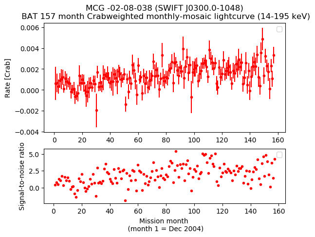Crab Weighted Monthly Mosaic Lightcurve for SWIFT J0300.0-1048