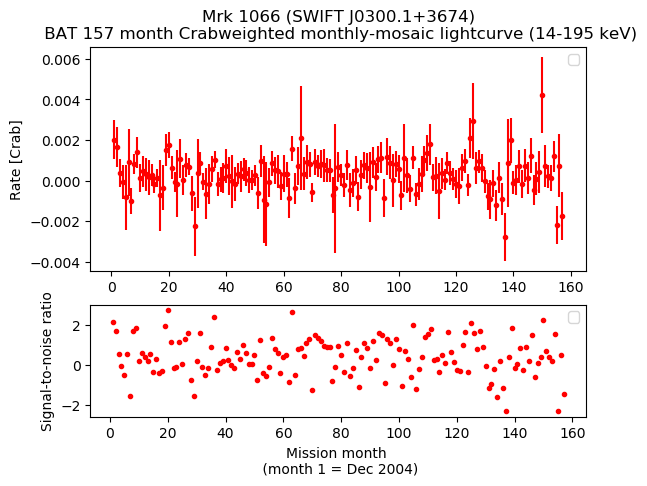 Crab Weighted Monthly Mosaic Lightcurve for SWIFT J0300.1+3674