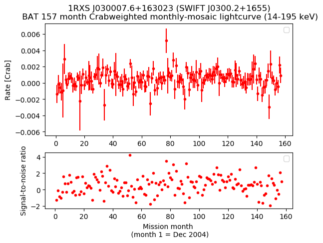 Crab Weighted Monthly Mosaic Lightcurve for SWIFT J0300.2+1655