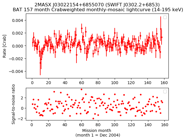Crab Weighted Monthly Mosaic Lightcurve for SWIFT J0302.2+6853