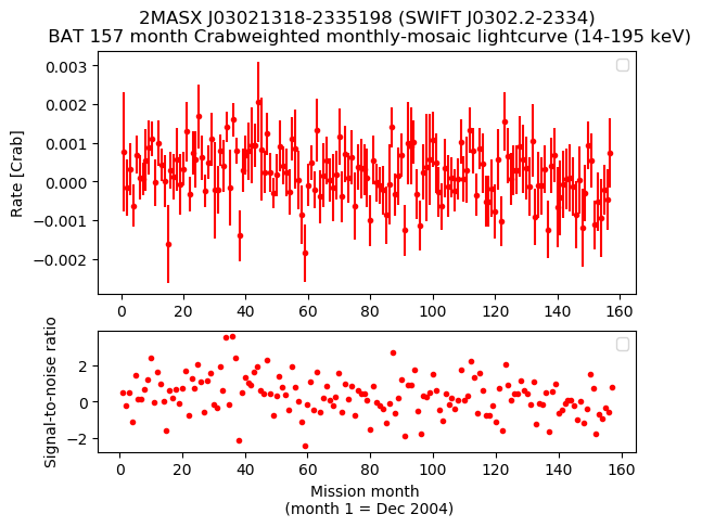 Crab Weighted Monthly Mosaic Lightcurve for SWIFT J0302.2-2334