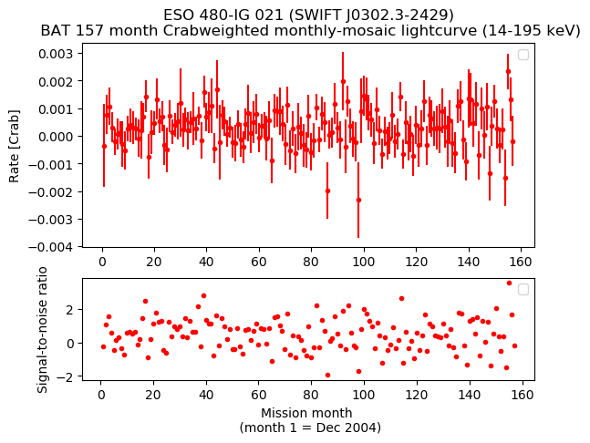 Crab Weighted Monthly Mosaic Lightcurve for SWIFT J0302.3-2429