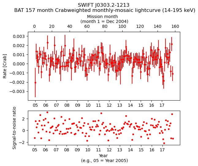 Crab Weighted Monthly Mosaic Lightcurve for SWIFT J0303.2-1213