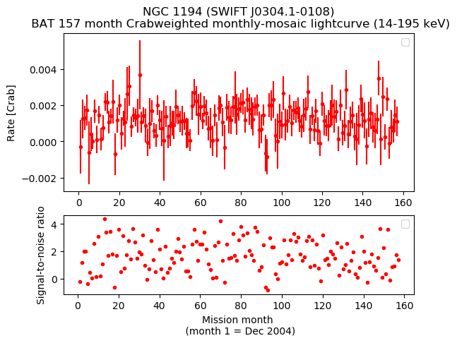 Crab Weighted Monthly Mosaic Lightcurve for SWIFT J0304.1-0108