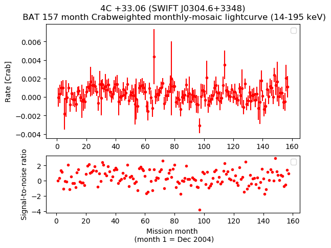 Crab Weighted Monthly Mosaic Lightcurve for SWIFT J0304.6+3348