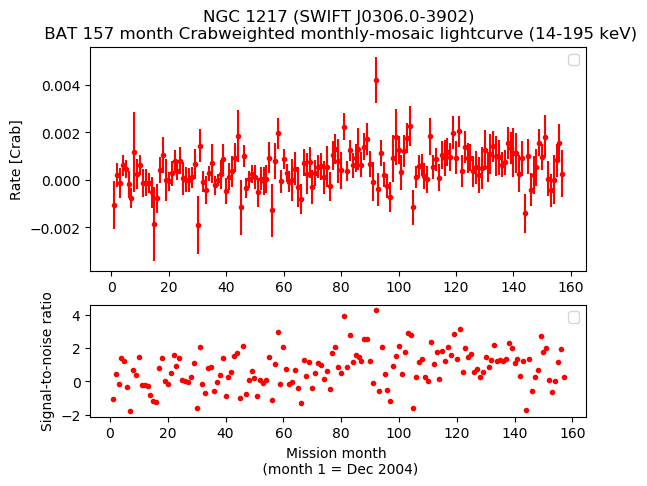 Crab Weighted Monthly Mosaic Lightcurve for SWIFT J0306.0-3902