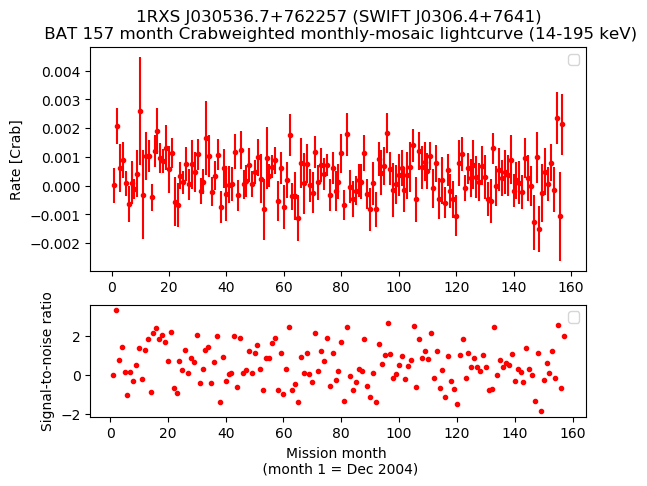 Crab Weighted Monthly Mosaic Lightcurve for SWIFT J0306.4+7641