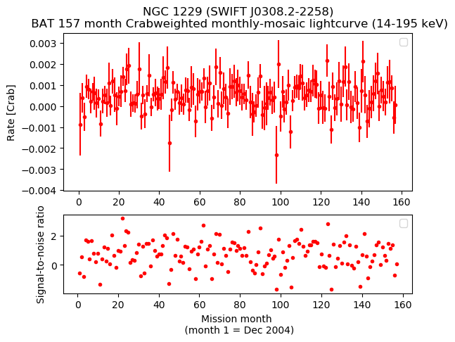 Crab Weighted Monthly Mosaic Lightcurve for SWIFT J0308.2-2258