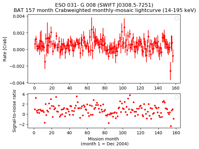 Crab Weighted Monthly Mosaic Lightcurve for SWIFT J0308.5-7251