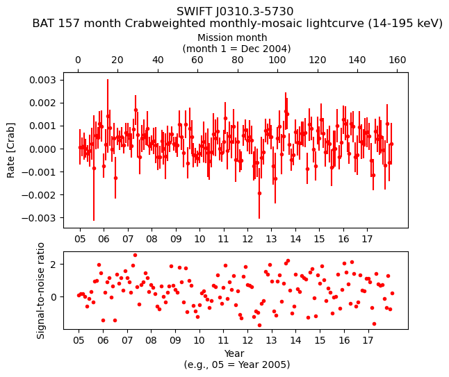 Crab Weighted Monthly Mosaic Lightcurve for SWIFT J0310.3-5730