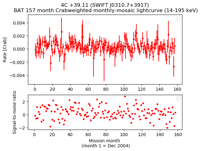 Crab Weighted Monthly Mosaic Lightcurve for SWIFT J0310.7+3917