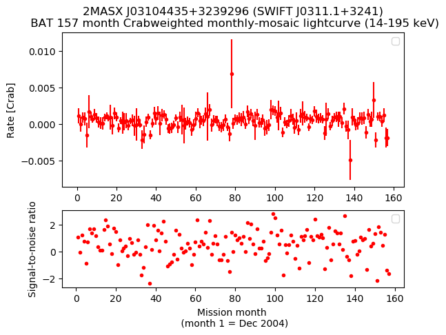 Crab Weighted Monthly Mosaic Lightcurve for SWIFT J0311.1+3241