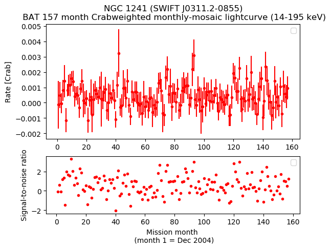 Crab Weighted Monthly Mosaic Lightcurve for SWIFT J0311.2-0855