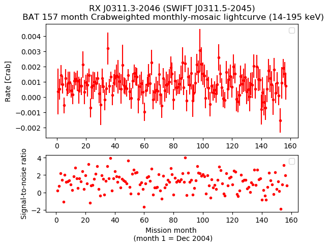 Crab Weighted Monthly Mosaic Lightcurve for SWIFT J0311.5-2045