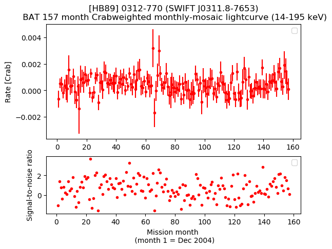Crab Weighted Monthly Mosaic Lightcurve for SWIFT J0311.8-7653