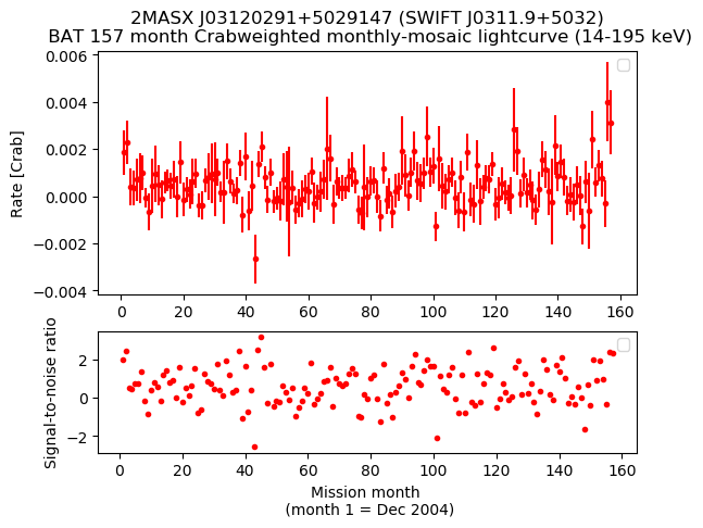Crab Weighted Monthly Mosaic Lightcurve for SWIFT J0311.9+5032