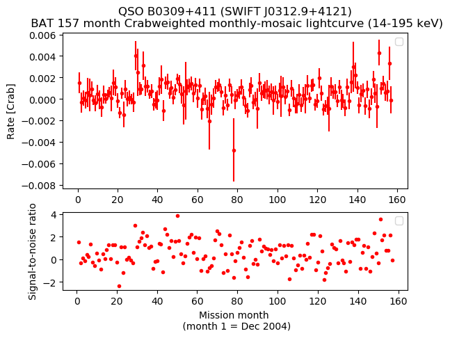 Crab Weighted Monthly Mosaic Lightcurve for SWIFT J0312.9+4121