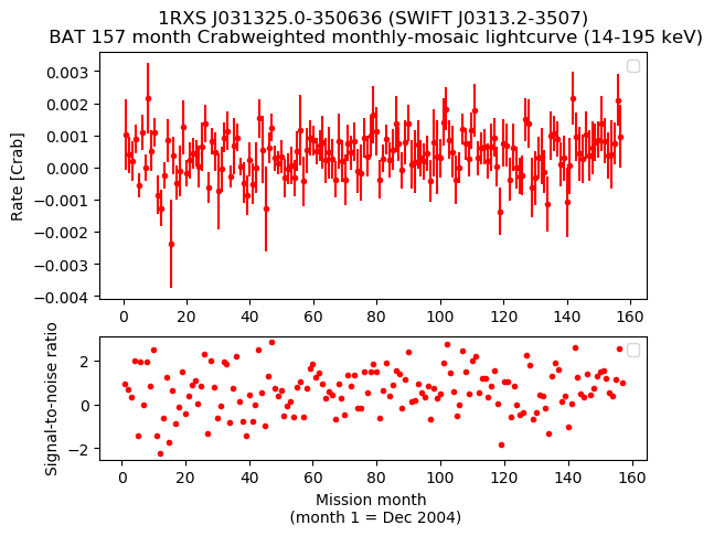 Crab Weighted Monthly Mosaic Lightcurve for SWIFT J0313.2-3507