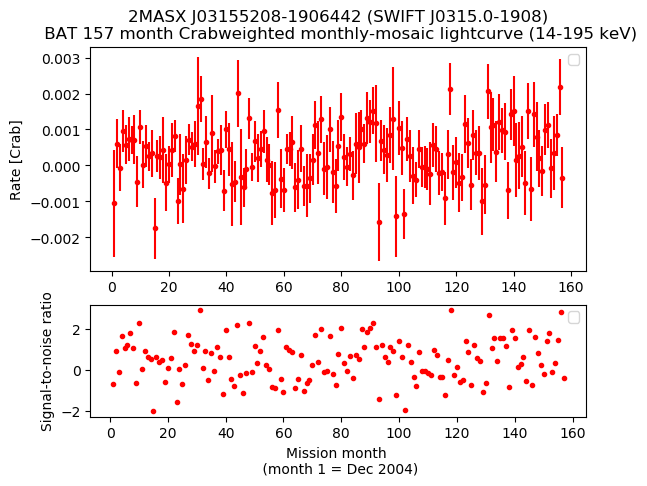 Crab Weighted Monthly Mosaic Lightcurve for SWIFT J0315.0-1908
