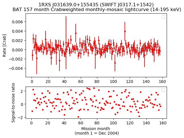 Crab Weighted Monthly Mosaic Lightcurve for SWIFT J0317.1+1542