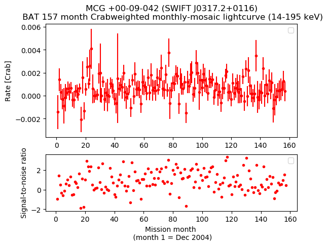 Crab Weighted Monthly Mosaic Lightcurve for SWIFT J0317.2+0116