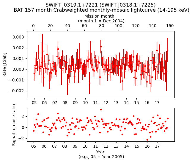 Crab Weighted Monthly Mosaic Lightcurve for SWIFT J0318.1+7225