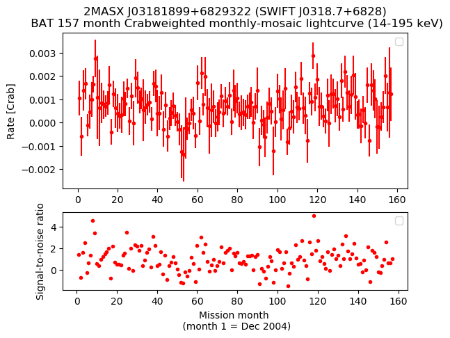 Crab Weighted Monthly Mosaic Lightcurve for SWIFT J0318.7+6828