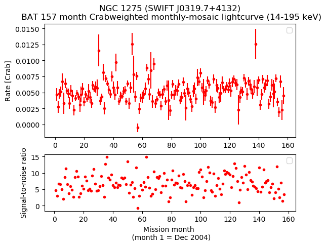 Crab Weighted Monthly Mosaic Lightcurve for SWIFT J0319.7+4132