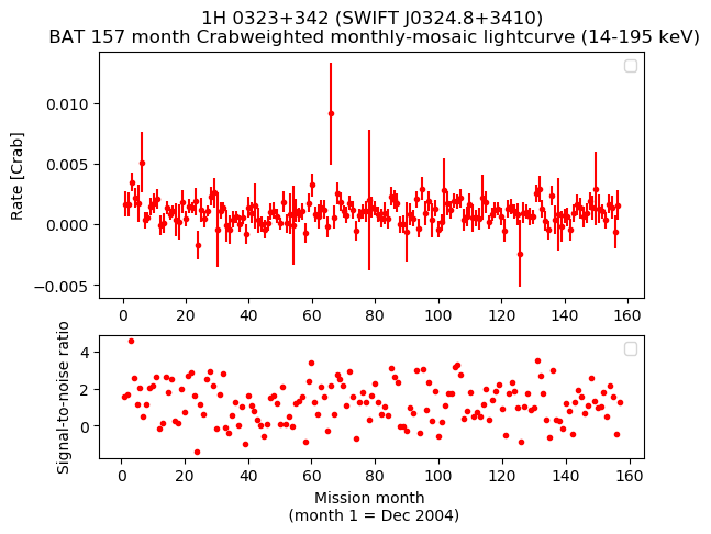 Crab Weighted Monthly Mosaic Lightcurve for SWIFT J0324.8+3410