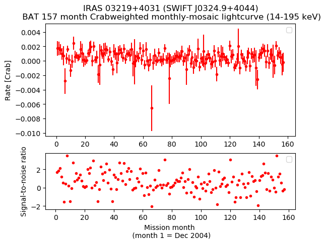Crab Weighted Monthly Mosaic Lightcurve for SWIFT J0324.9+4044