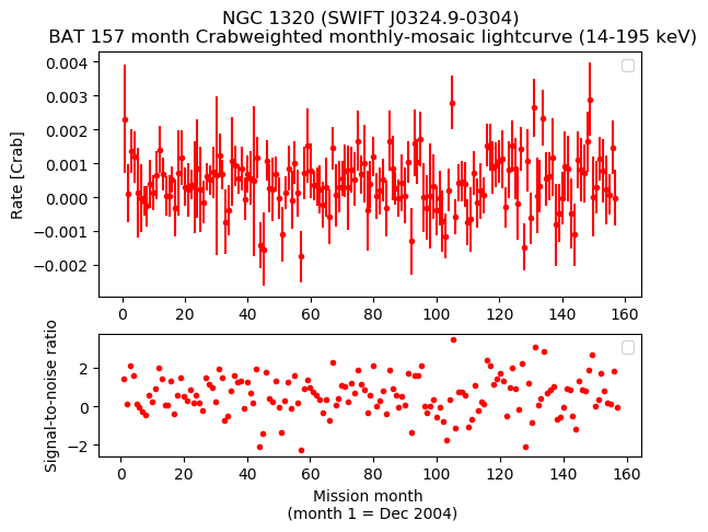 Crab Weighted Monthly Mosaic Lightcurve for SWIFT J0324.9-0304