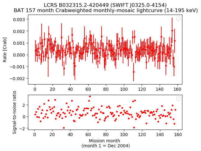Crab Weighted Monthly Mosaic Lightcurve for SWIFT J0325.0-4154