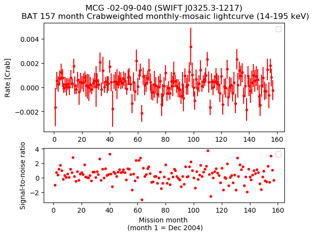 Crab Weighted Monthly Mosaic Lightcurve for SWIFT J0325.3-1217