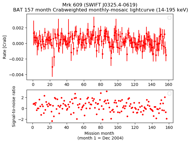 Crab Weighted Monthly Mosaic Lightcurve for SWIFT J0325.4-0619