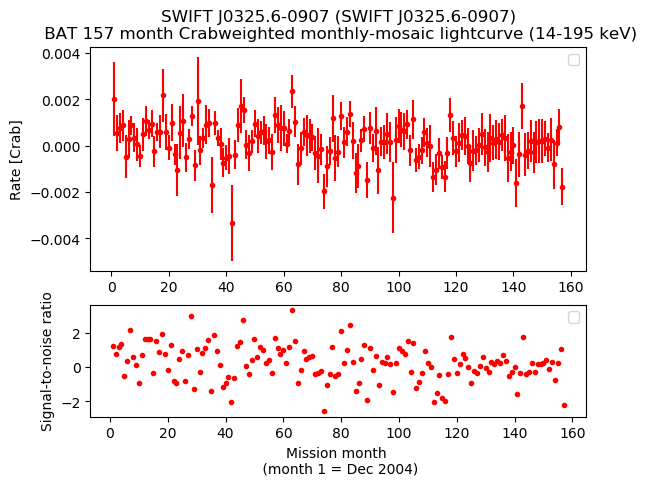 Crab Weighted Monthly Mosaic Lightcurve for SWIFT J0325.6-0907