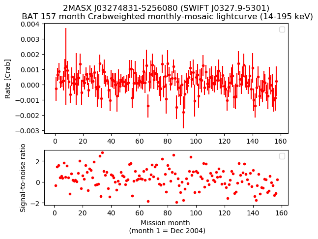 Crab Weighted Monthly Mosaic Lightcurve for SWIFT J0327.9-5301