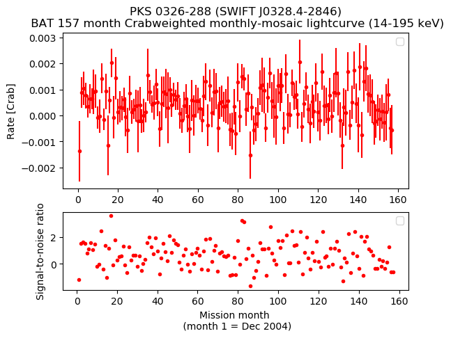 Crab Weighted Monthly Mosaic Lightcurve for SWIFT J0328.4-2846