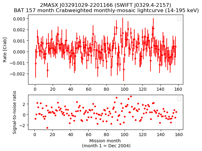 Crab Weighted Monthly Mosaic Lightcurve for SWIFT J0329.4-2157